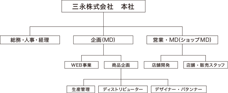 組織図